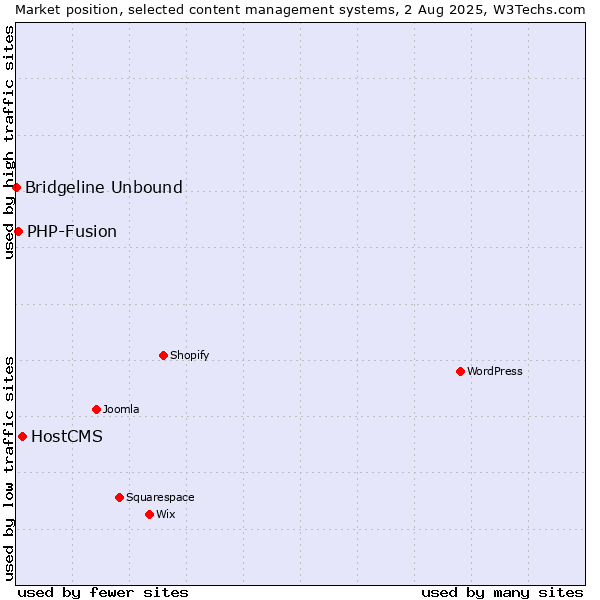 Market position of HostCMS vs. PHP-Fusion vs. Bridgeline Unbound