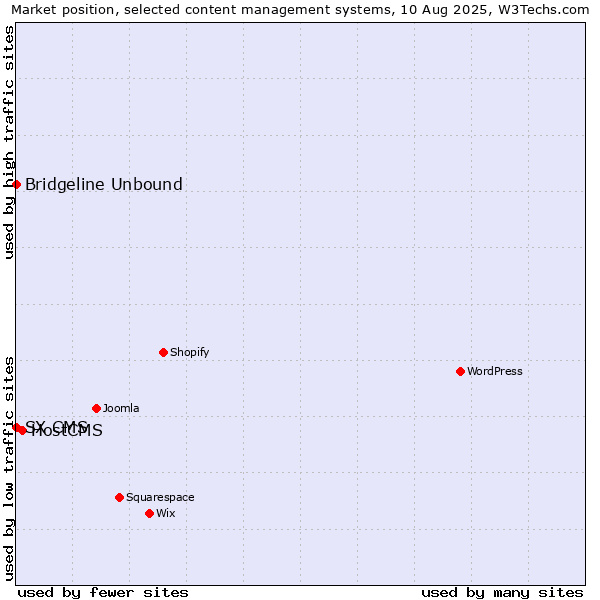 Market position of HostCMS vs. Bridgeline Unbound vs. SX CMS