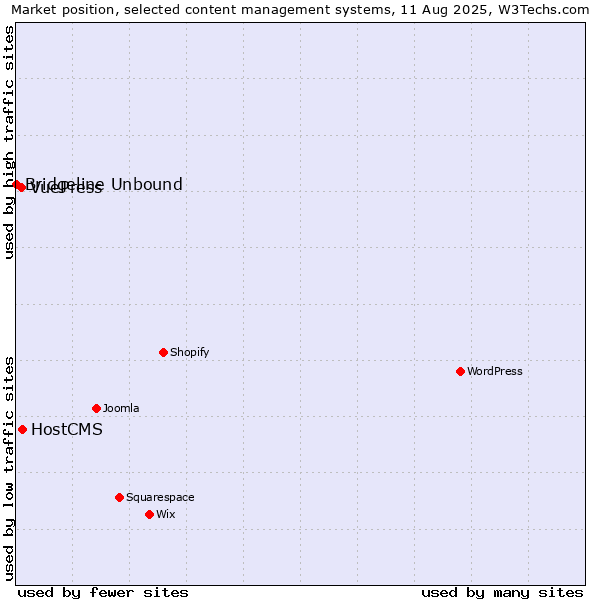 Market position of HostCMS vs. VuePress vs. Bridgeline Unbound