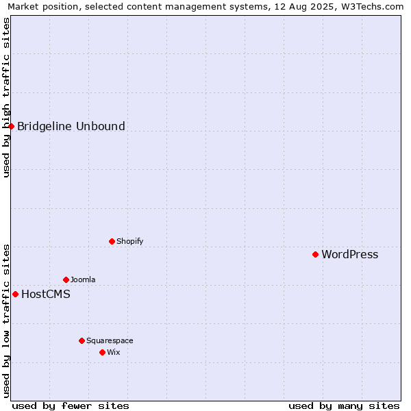 Market position of WordPress vs. HostCMS vs. Bridgeline Unbound