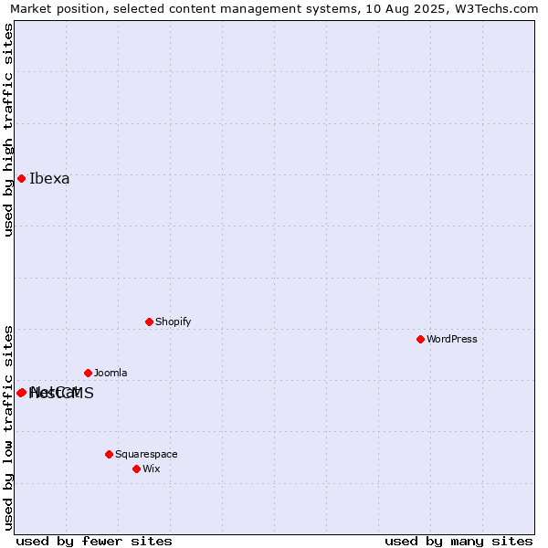 Market position of NetCat vs. Ibexa vs. HostCMS
