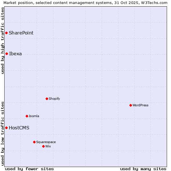 Market position of Ibexa vs. SharePoint vs. HostCMS