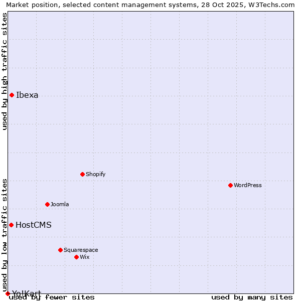 Market position of Ibexa vs. HostCMS vs. Yo!Kart