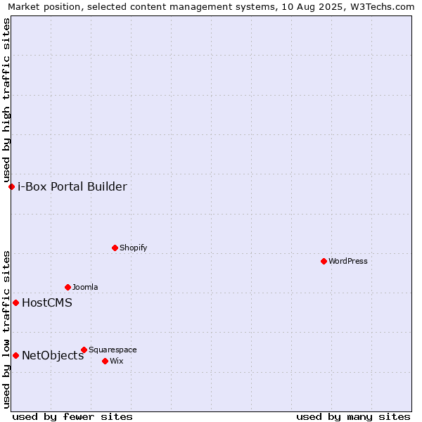 Market position of HostCMS vs. NetObjects vs. i-Box Portal Builder