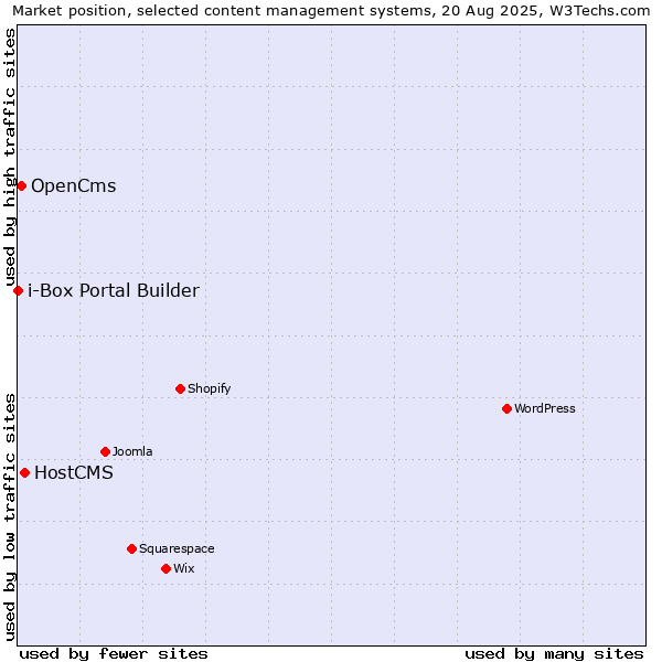 Market position of HostCMS vs. OpenCms vs. i-Box Portal Builder
