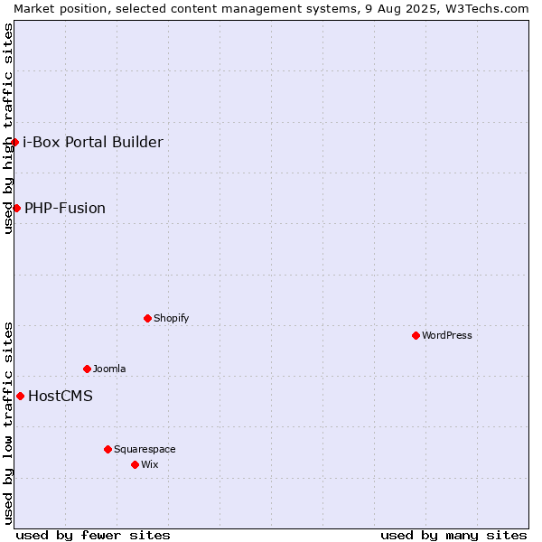 Market position of HostCMS vs. PHP-Fusion vs. i-Box Portal Builder