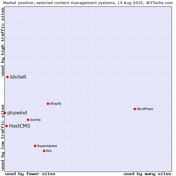 Market position of IdoSell vs. HostCMS vs. phpwind
