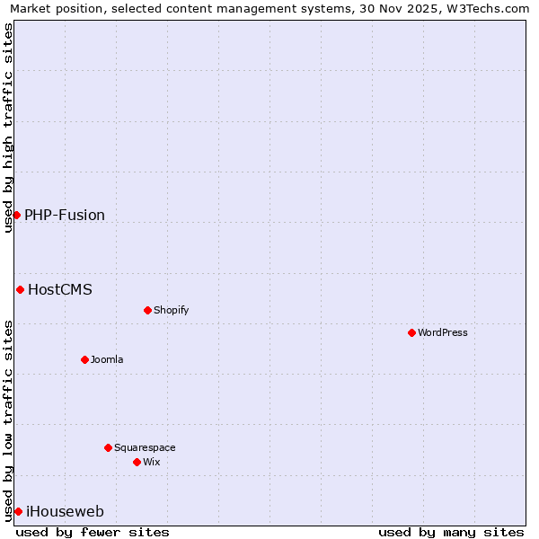 Market position of HostCMS vs. iHouseweb vs. PHP-Fusion