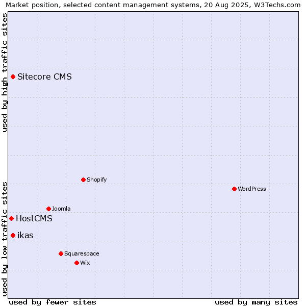 Market position of Sitecore CMS vs. ikas vs. HostCMS