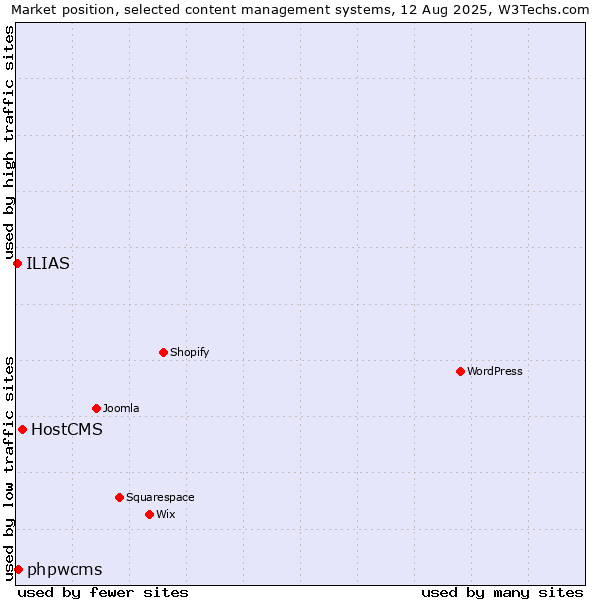 Market position of HostCMS vs. phpwcms vs. ILIAS