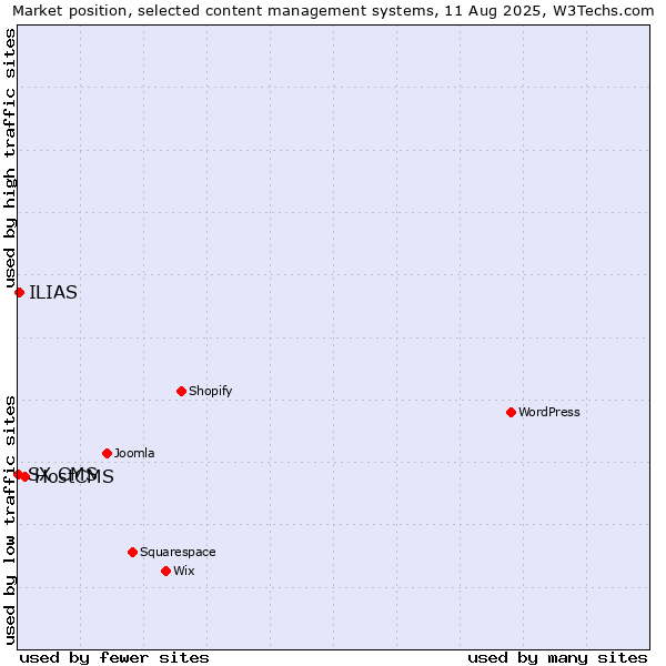 Market position of HostCMS vs. ILIAS vs. SX CMS