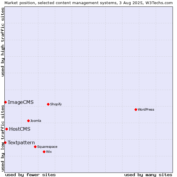 Market position of HostCMS vs. ImageCMS vs. Textpattern