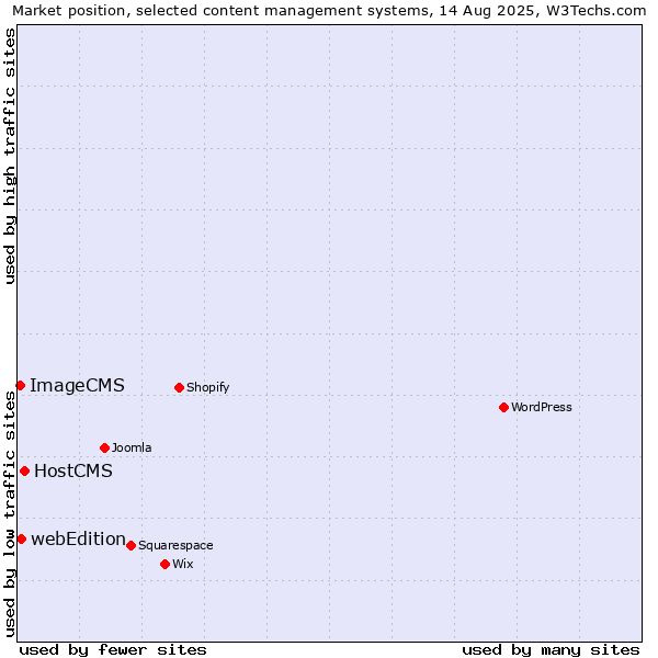 Market position of HostCMS vs. webEdition vs. ImageCMS