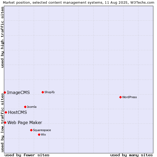 Market position of HostCMS vs. Web Page Maker vs. ImageCMS