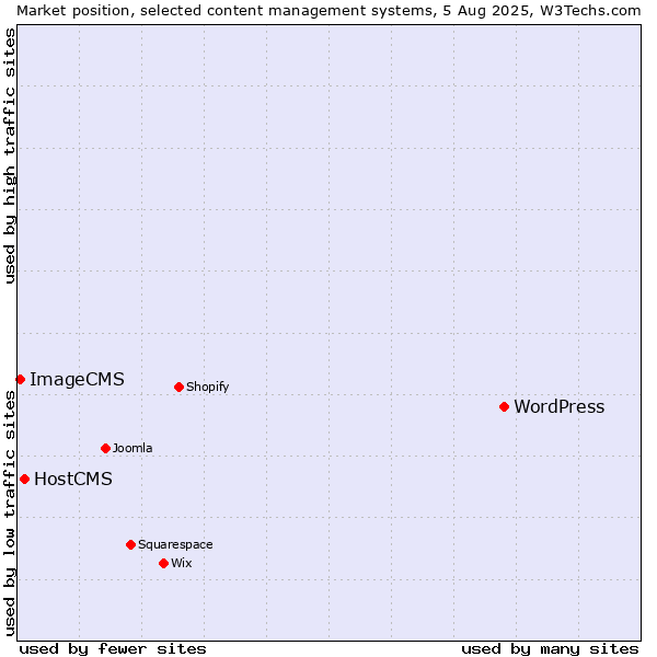 Market position of WordPress vs. HostCMS vs. ImageCMS