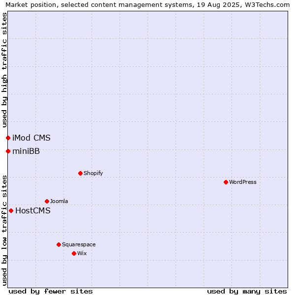 Market position of HostCMS vs. iMod CMS vs. miniBB
