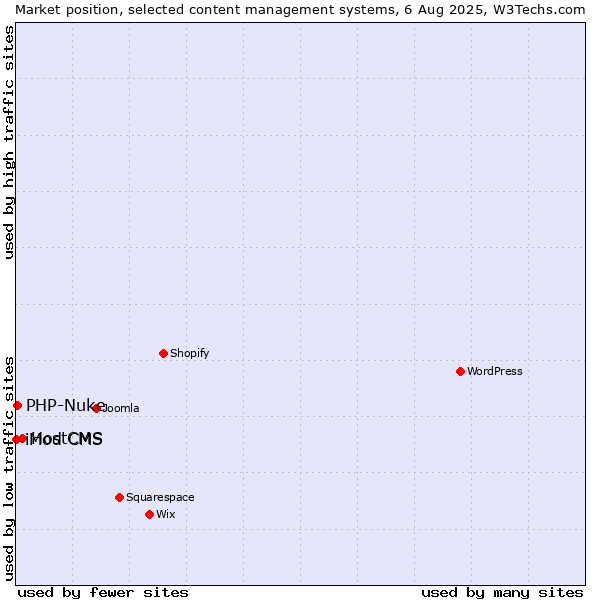 Market position of HostCMS vs. PHP-Nuke vs. iMod CMS