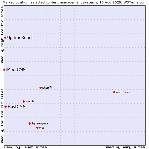 Market position of HostCMS vs. UptimeRobot vs. iMod CMS
