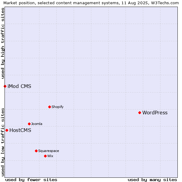 Market position of WordPress vs. HostCMS vs. iMod CMS