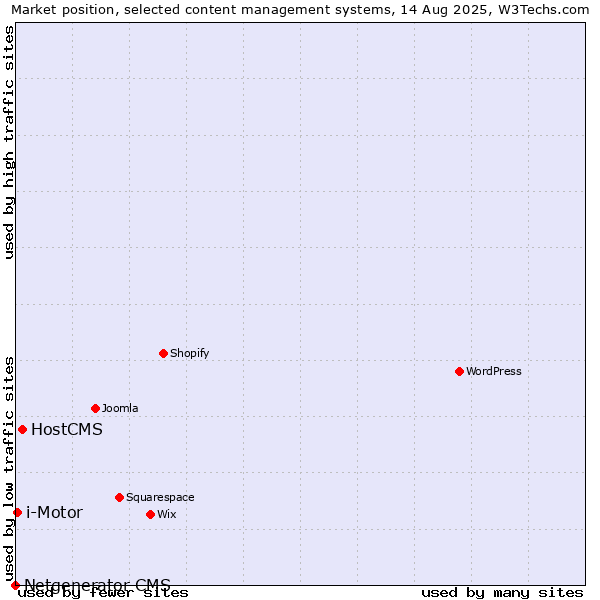 Market position of HostCMS vs. i-Motor vs. Netgenerator CMS