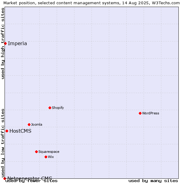 Market position of HostCMS vs. Imperia vs. Netgenerator CMS