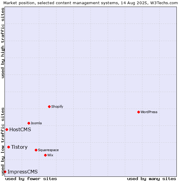 Market position of Tistory vs. HostCMS vs. ImpressCMS