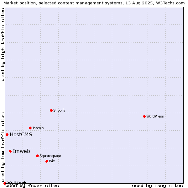Market position of Imweb vs. HostCMS vs. Yo!Kart