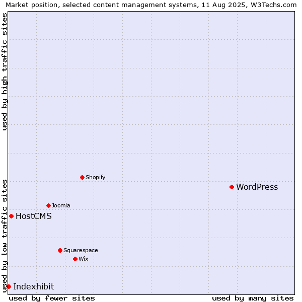 Market position of WordPress vs. HostCMS vs. Indexhibit
