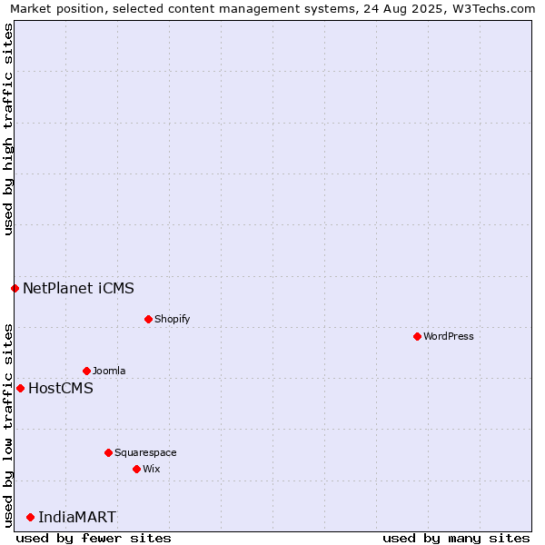 Market position of IndiaMART vs. HostCMS vs. NetPlanet iCMS