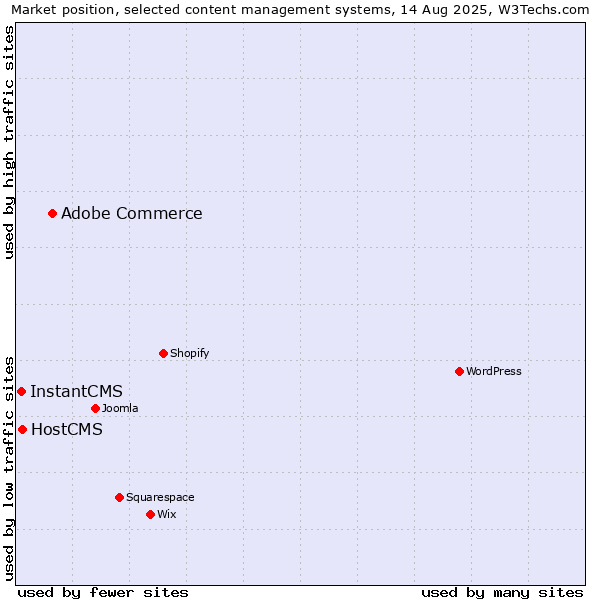 Market position of Adobe Commerce vs. HostCMS vs. InstantCMS
