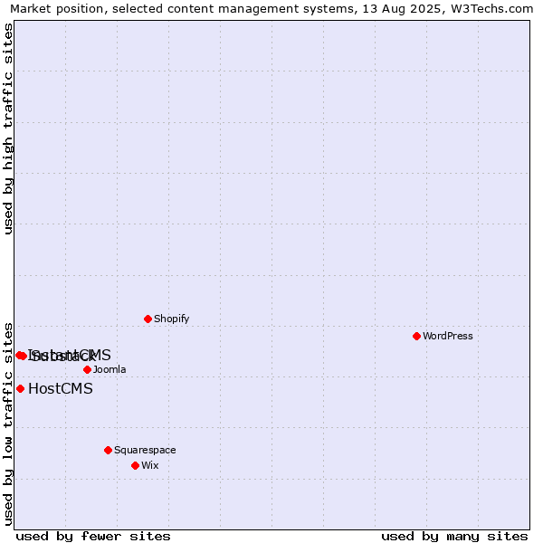Market position of Substack vs. HostCMS vs. InstantCMS