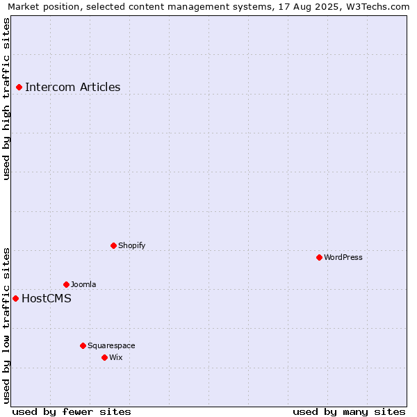 Market position of Intercom Articles vs. HostCMS