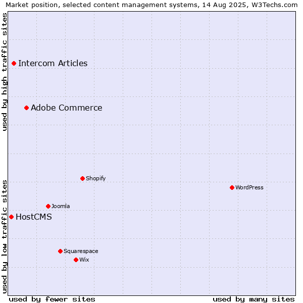 Market position of Adobe Commerce vs. Intercom Articles vs. HostCMS