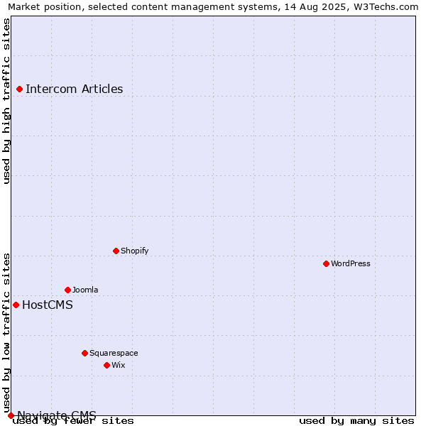 Market position of Intercom Articles vs. HostCMS vs. Navigate CMS