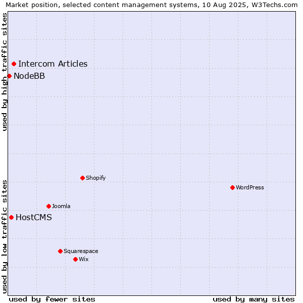 Market position of Intercom Articles vs. HostCMS vs. NodeBB