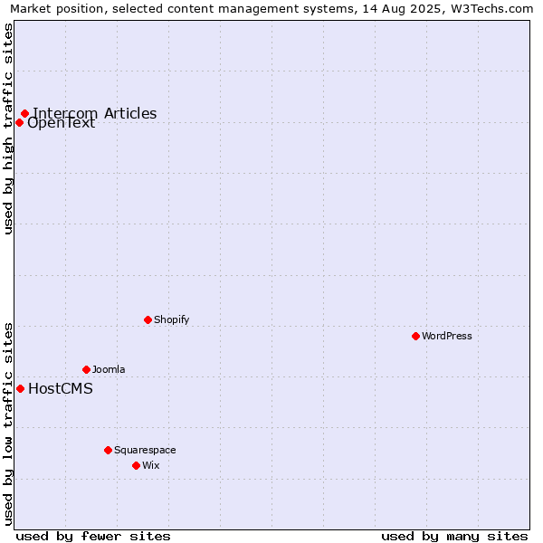 Market position of Intercom Articles vs. HostCMS vs. OpenText
