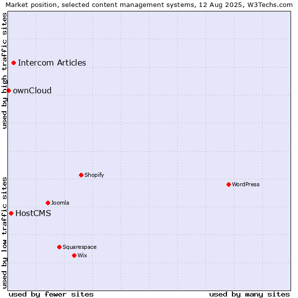 Market position of Intercom Articles vs. HostCMS vs. ownCloud
