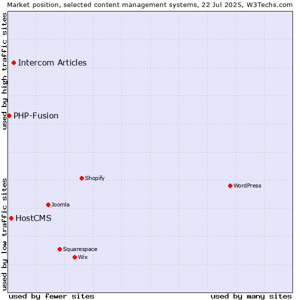 Market position of Intercom Articles vs. HostCMS vs. PHP-Fusion