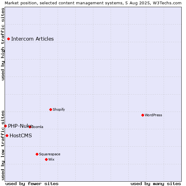 Market position of Intercom Articles vs. HostCMS vs. PHP-Nuke