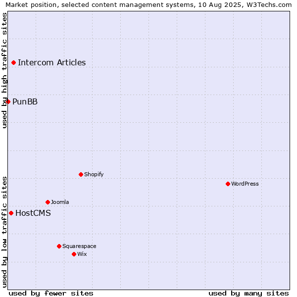 Market position of Intercom Articles vs. HostCMS vs. PunBB