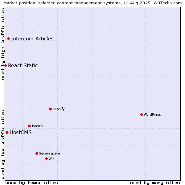 Market position of Intercom Articles vs. HostCMS vs. React Static