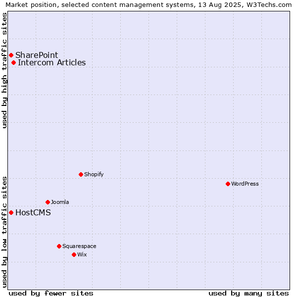 Market position of Intercom Articles vs. SharePoint vs. HostCMS