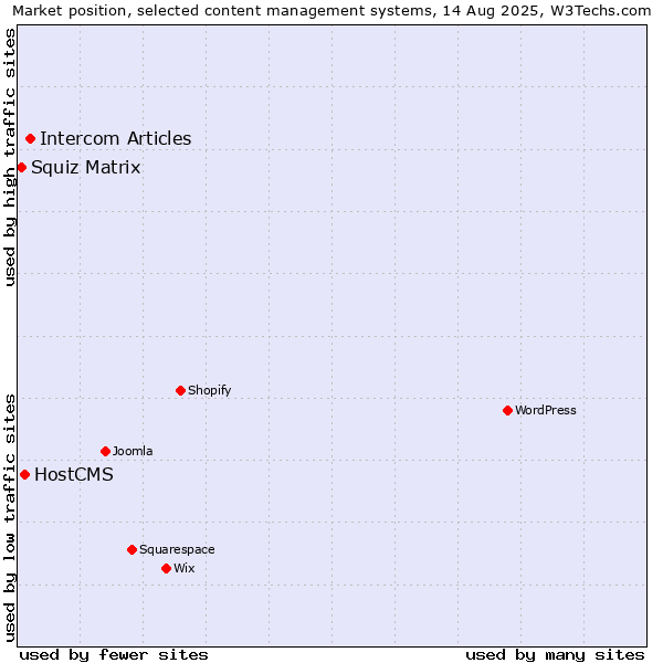 Market position of Intercom Articles vs. HostCMS vs. Squiz Matrix