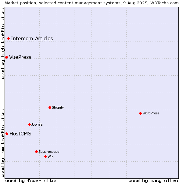 Market position of Intercom Articles vs. HostCMS vs. VuePress