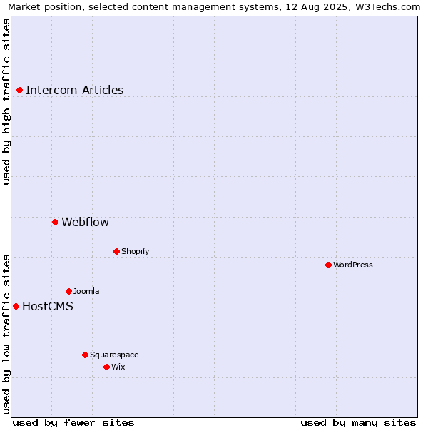 Market position of Webflow vs. Intercom Articles vs. HostCMS