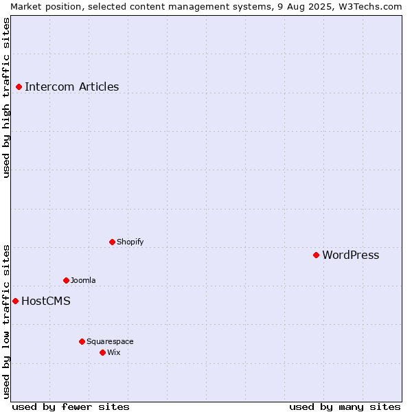 Market position of WordPress vs. Intercom Articles vs. HostCMS