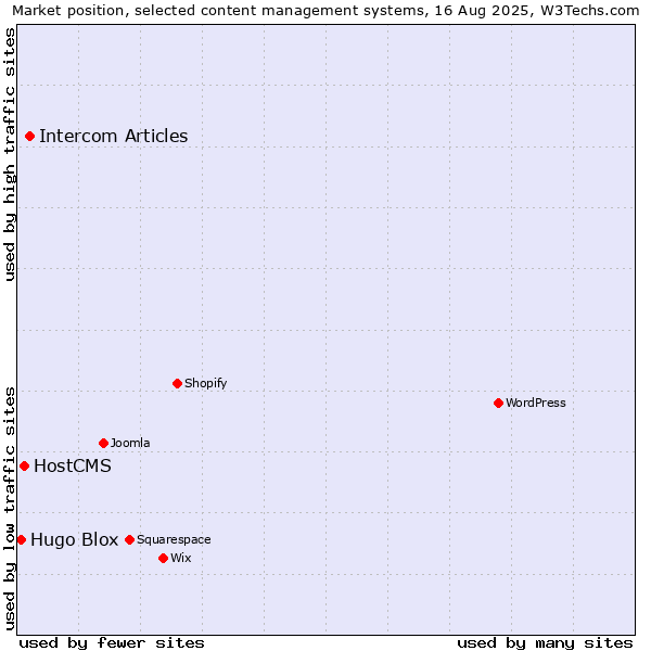 Market position of Intercom Articles vs. HostCMS vs. Hugo Blox