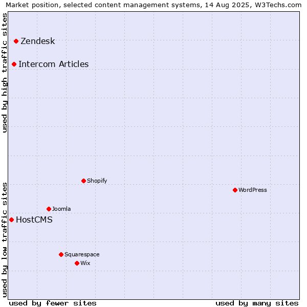 Market position of Zendesk vs. Intercom Articles vs. HostCMS