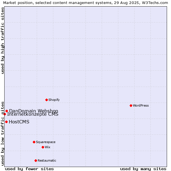 Market position of DanDomain Webshop vs. HostCMS vs. Internetkonzepte CMS