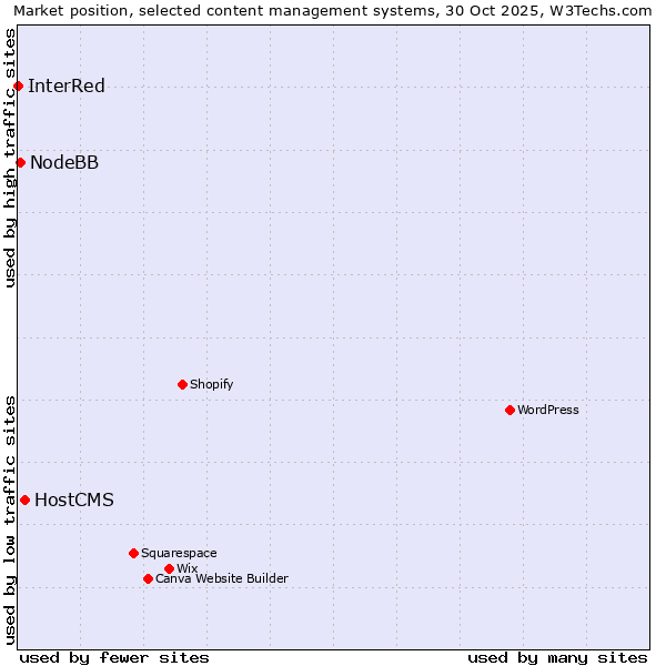 Market position of HostCMS vs. NodeBB vs. InterRed